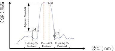 high channel isolation