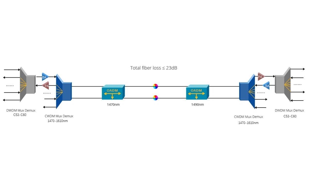 8ch DWDM